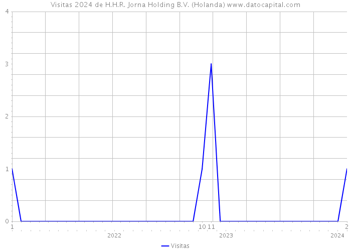 Visitas 2024 de H.H.R. Jorna Holding B.V. (Holanda) 