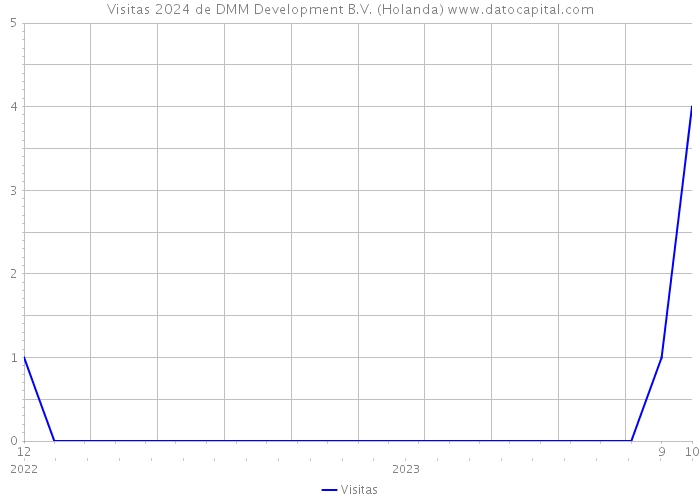 Visitas 2024 de DMM Development B.V. (Holanda) 