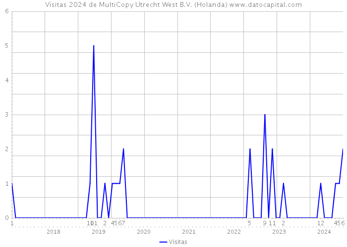 Visitas 2024 de MultiCopy Utrecht West B.V. (Holanda) 