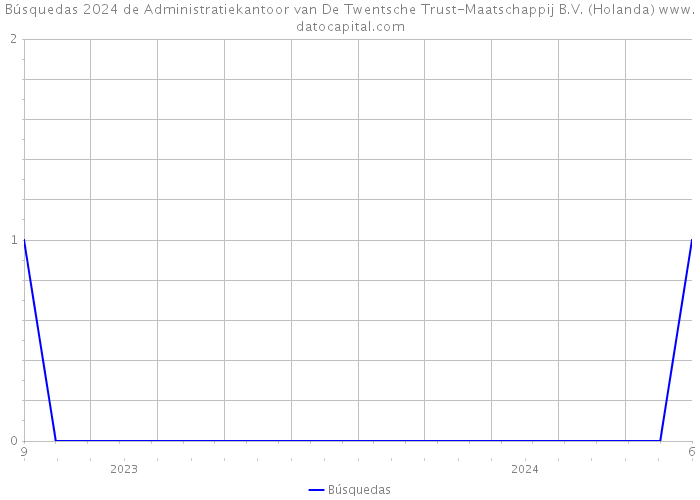 Búsquedas 2024 de Administratiekantoor van De Twentsche Trust-Maatschappij B.V. (Holanda) 