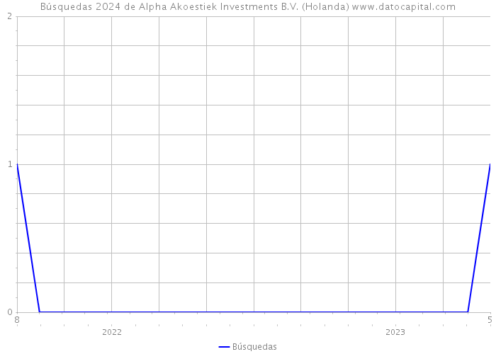 Búsquedas 2024 de Alpha Akoestiek Investments B.V. (Holanda) 