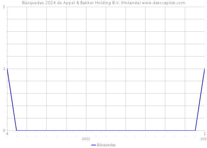 Búsquedas 2024 de Appel & Bakker Holding B.V. (Holanda) 