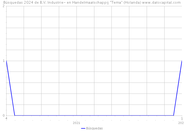 Búsquedas 2024 de B.V. Industrie- en Handelmaatschappij 