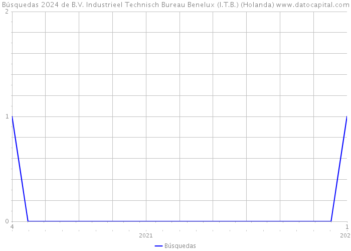 Búsquedas 2024 de B.V. Industrieel Technisch Bureau Benelux (I.T.B.) (Holanda) 
