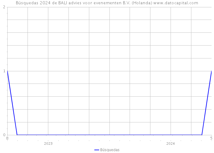 Búsquedas 2024 de BALI advies voor evenementen B.V. (Holanda) 