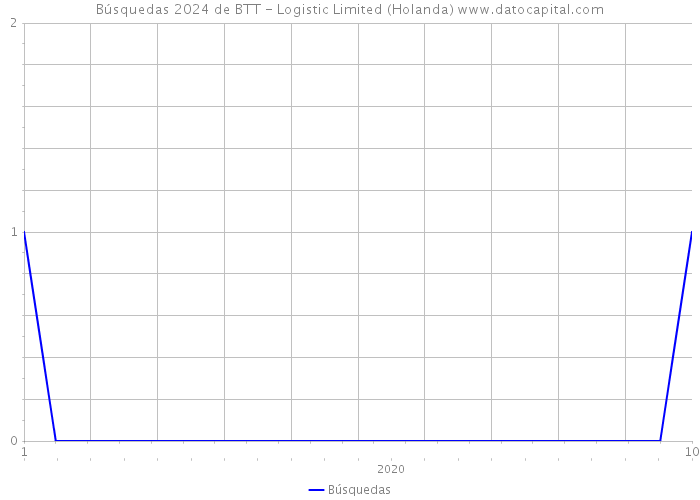 Búsquedas 2024 de BTT - Logistic Limited (Holanda) 