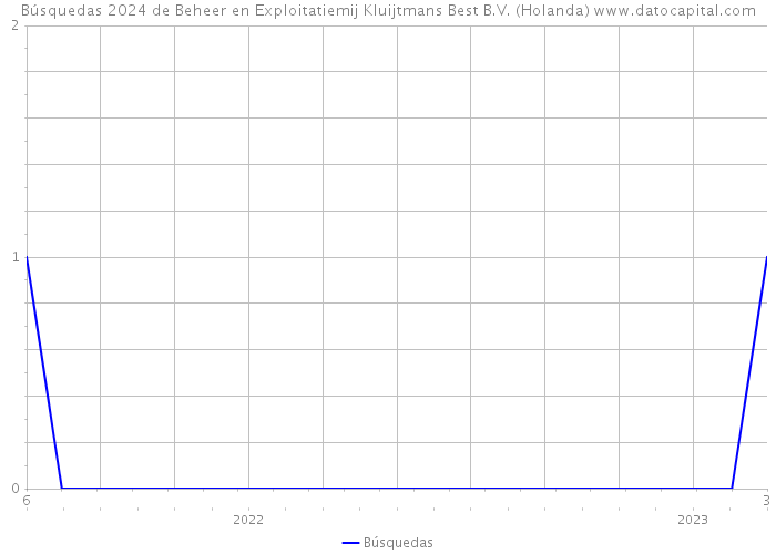 Búsquedas 2024 de Beheer en Exploitatiemij Kluijtmans Best B.V. (Holanda) 