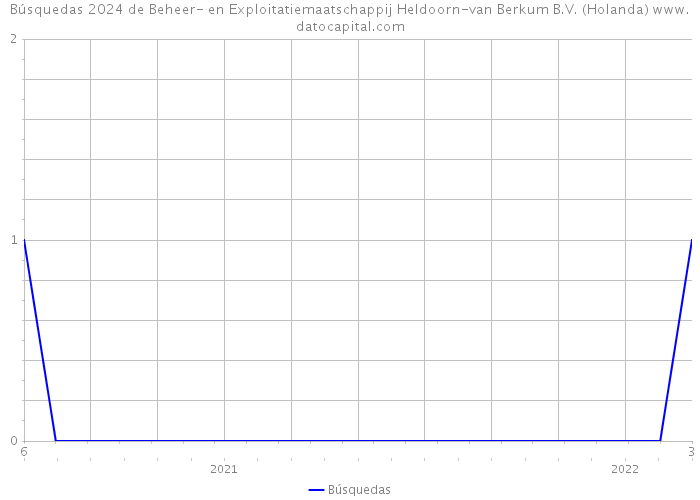 Búsquedas 2024 de Beheer- en Exploitatiemaatschappij Heldoorn-van Berkum B.V. (Holanda) 
