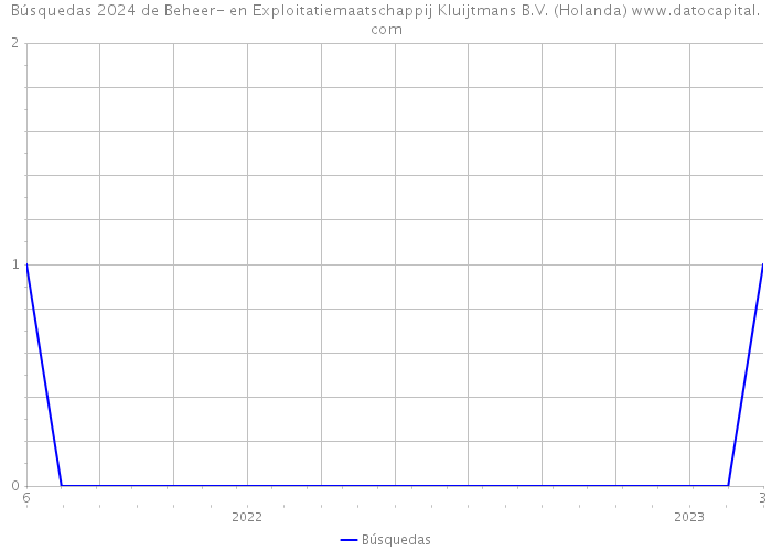 Búsquedas 2024 de Beheer- en Exploitatiemaatschappij Kluijtmans B.V. (Holanda) 
