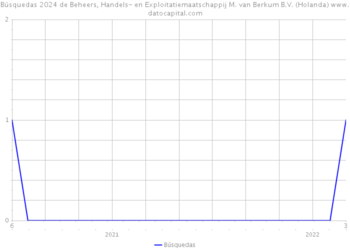 Búsquedas 2024 de Beheers, Handels- en Exploitatiemaatschappij M. van Berkum B.V. (Holanda) 