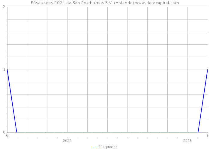 Búsquedas 2024 de Ben Posthumus B.V. (Holanda) 