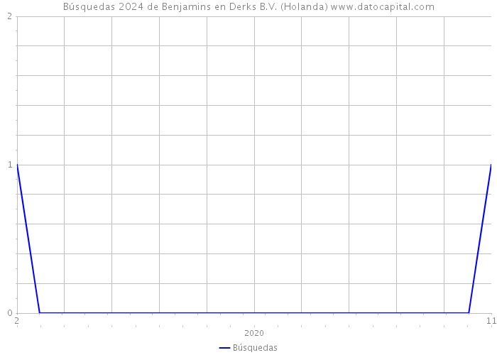 Búsquedas 2024 de Benjamins en Derks B.V. (Holanda) 