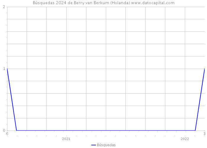 Búsquedas 2024 de Berry van Berkum (Holanda) 