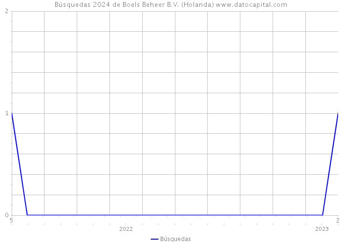 Búsquedas 2024 de Boels Beheer B.V. (Holanda) 