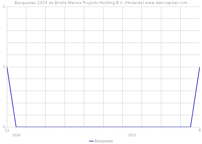 Búsquedas 2024 de Brielle Marine Projects Holding B.V. (Holanda) 