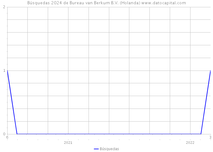 Búsquedas 2024 de Bureau van Berkum B.V. (Holanda) 