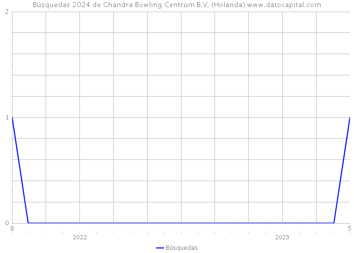 Búsquedas 2024 de Chandra Bowling Centrum B.V. (Holanda) 