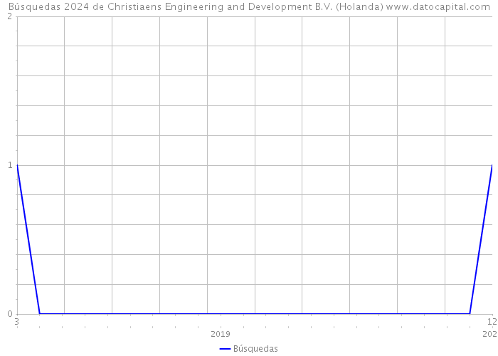 Búsquedas 2024 de Christiaens Engineering and Development B.V. (Holanda) 