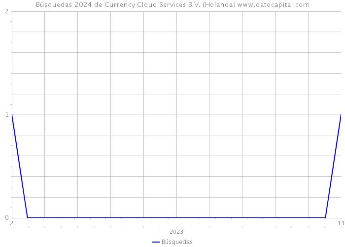 Búsquedas 2024 de Currency Cloud Services B.V. (Holanda) 
