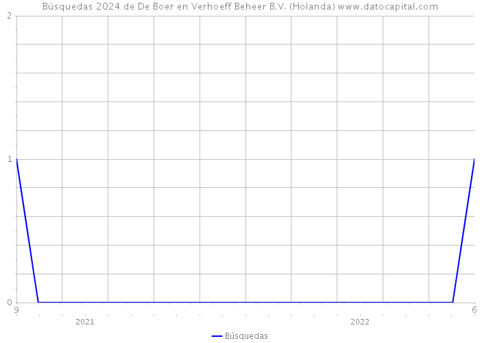 Búsquedas 2024 de De Boer en Verhoeff Beheer B.V. (Holanda) 