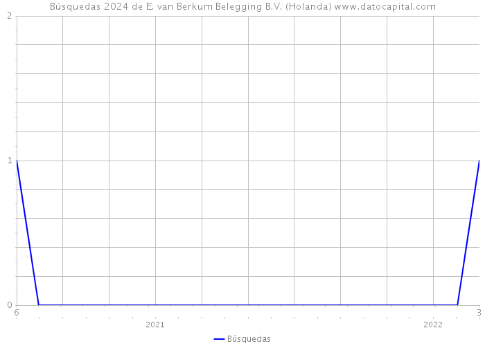 Búsquedas 2024 de E. van Berkum Belegging B.V. (Holanda) 