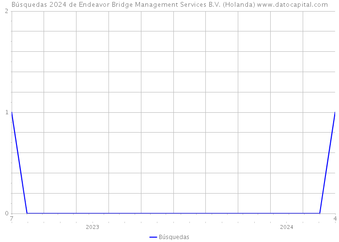 Búsquedas 2024 de Endeavor Bridge Management Services B.V. (Holanda) 