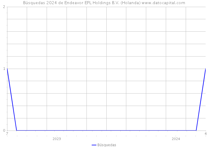 Búsquedas 2024 de Endeavor EPL Holdings B.V. (Holanda) 