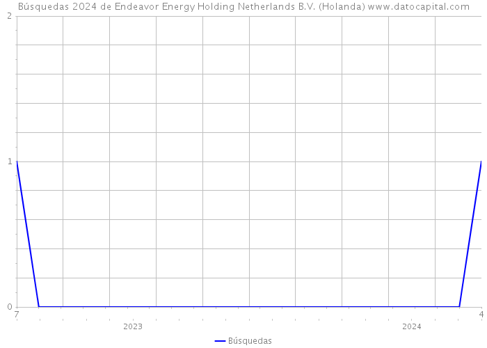 Búsquedas 2024 de Endeavor Energy Holding Netherlands B.V. (Holanda) 