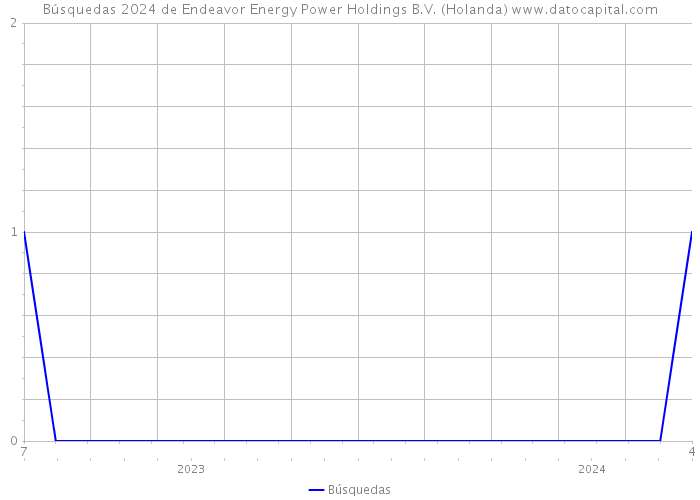 Búsquedas 2024 de Endeavor Energy Power Holdings B.V. (Holanda) 