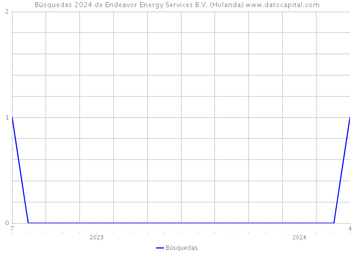 Búsquedas 2024 de Endeavor Energy Services B.V. (Holanda) 