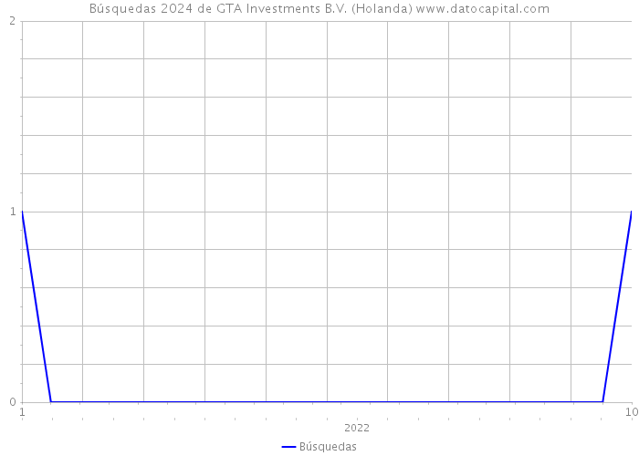 Búsquedas 2024 de GTA Investments B.V. (Holanda) 