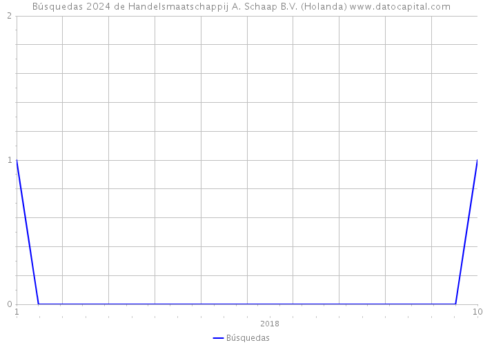 Búsquedas 2024 de Handelsmaatschappij A. Schaap B.V. (Holanda) 