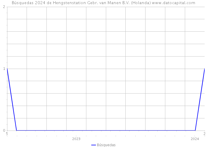 Búsquedas 2024 de Hengstenstation Gebr. van Manen B.V. (Holanda) 