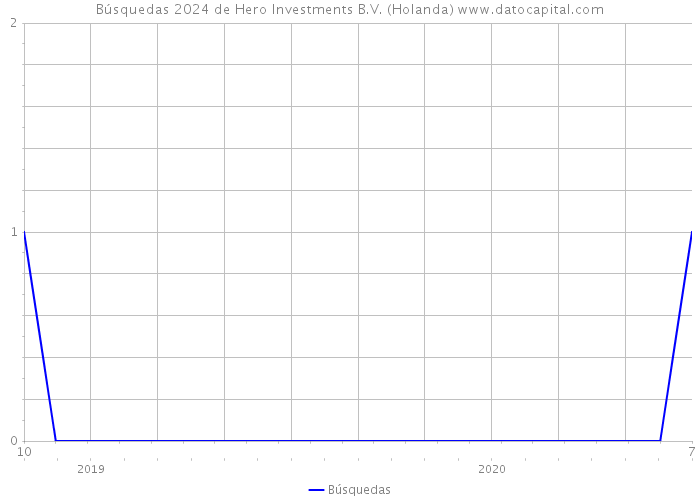 Búsquedas 2024 de Hero Investments B.V. (Holanda) 