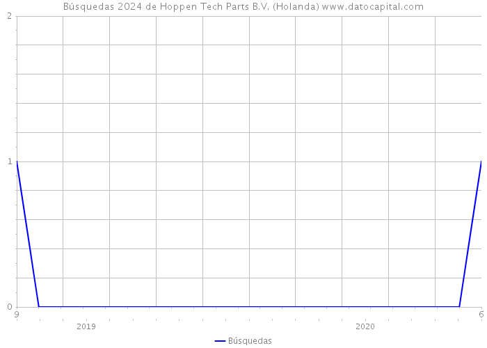 Búsquedas 2024 de Hoppen Tech Parts B.V. (Holanda) 