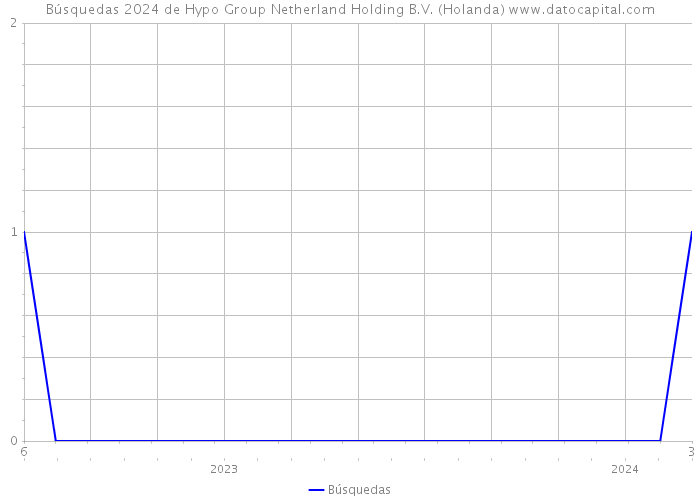 Búsquedas 2024 de Hypo Group Netherland Holding B.V. (Holanda) 