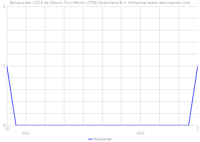 Búsquedas 2024 de Illinois Tool Works (ITW) Nederland B.V. (Holanda) 