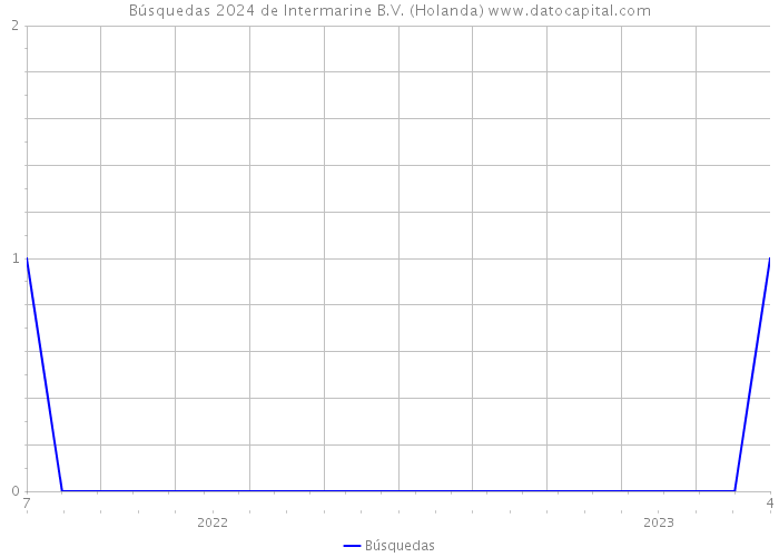 Búsquedas 2024 de Intermarine B.V. (Holanda) 