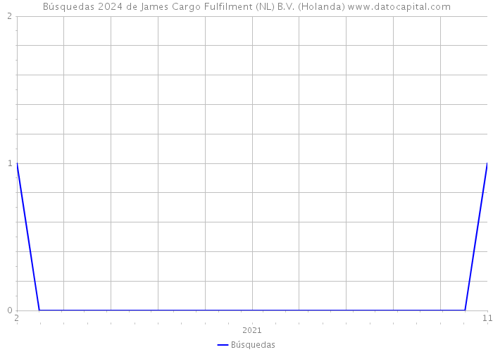 Búsquedas 2024 de James Cargo Fulfilment (NL) B.V. (Holanda) 