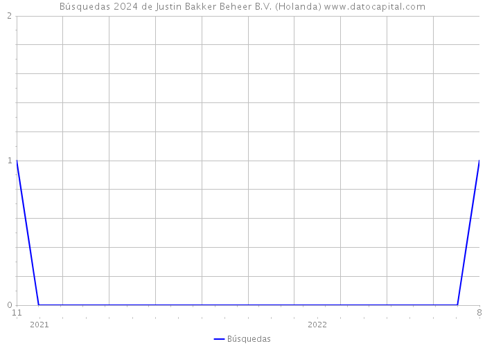 Búsquedas 2024 de Justin Bakker Beheer B.V. (Holanda) 