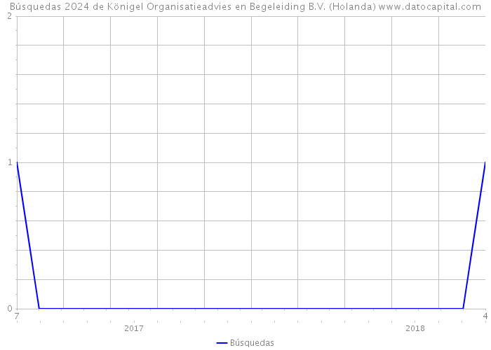 Búsquedas 2024 de Königel Organisatieadvies en Begeleiding B.V. (Holanda) 