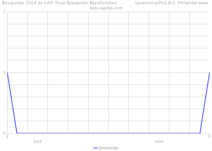 Búsquedas 2024 de KAS-Trust Bewaarder Basisfondsen LevensloopPlus B.V. (Holanda) 