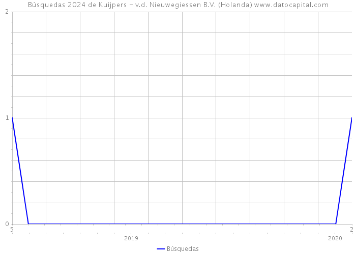 Búsquedas 2024 de Kuijpers - v.d. Nieuwegiessen B.V. (Holanda) 