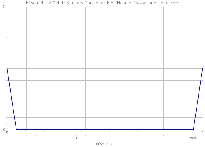 Búsquedas 2024 de Kuijpers Graszoden B.V. (Holanda) 