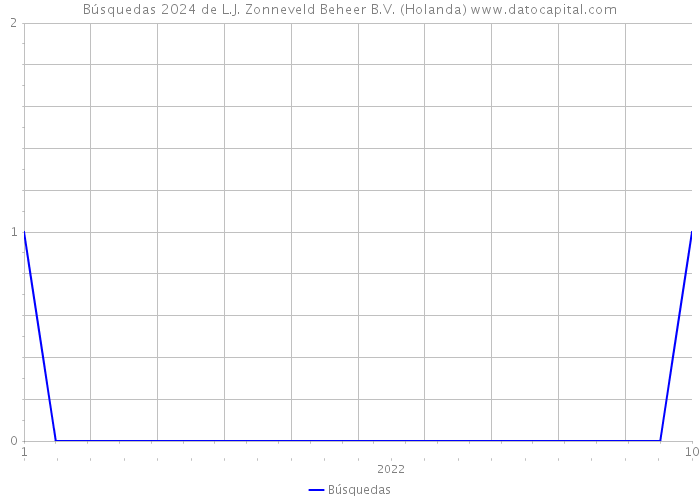 Búsquedas 2024 de L.J. Zonneveld Beheer B.V. (Holanda) 