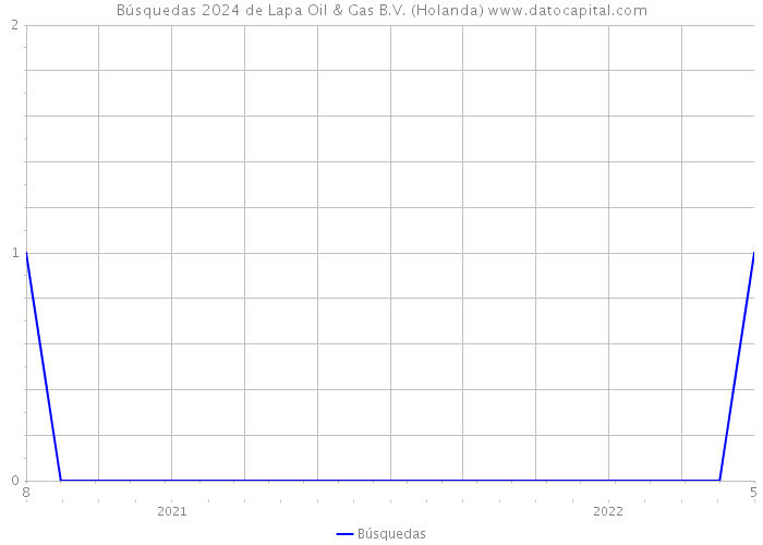 Búsquedas 2024 de Lapa Oil & Gas B.V. (Holanda) 