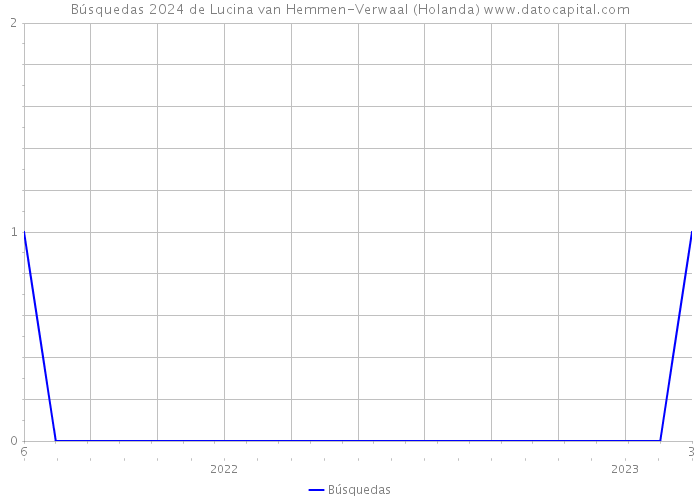 Búsquedas 2024 de Lucina van Hemmen-Verwaal (Holanda) 