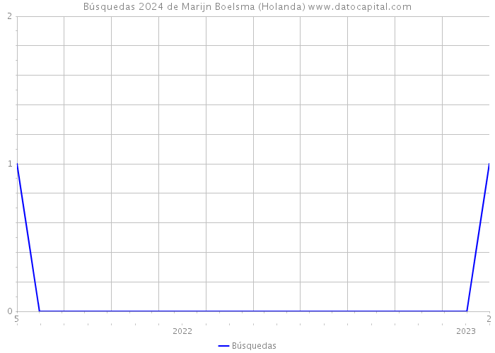 Búsquedas 2024 de Marijn Boelsma (Holanda) 