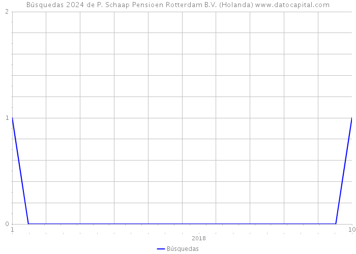 Búsquedas 2024 de P. Schaap Pensioen Rotterdam B.V. (Holanda) 