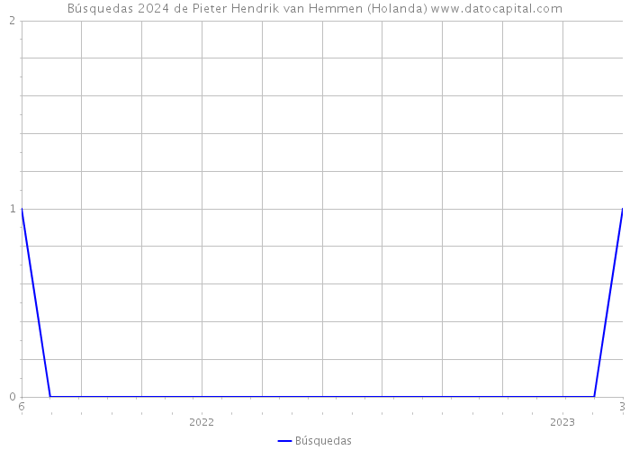 Búsquedas 2024 de Pieter Hendrik van Hemmen (Holanda) 